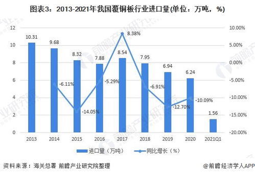 深度分析 2021年中国覆铜板行业进出口现状及区域市场分布 贸易逆差进一步扩大